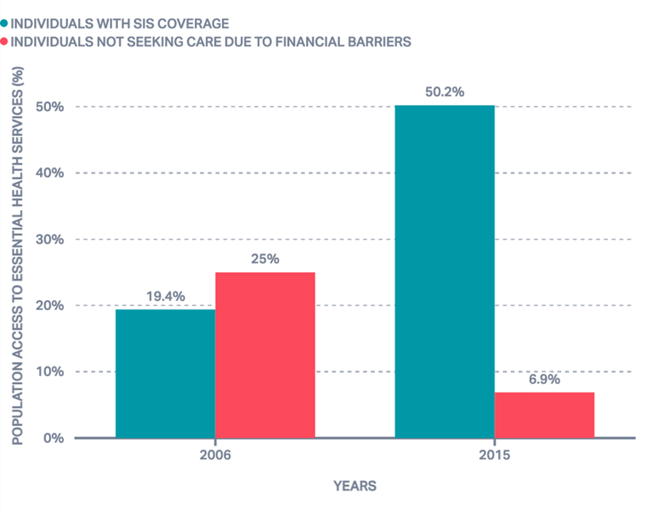 Figure 9: Peru demonstrated improved access to health care