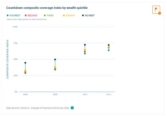 Countdown composite coverage index by wealth quintile