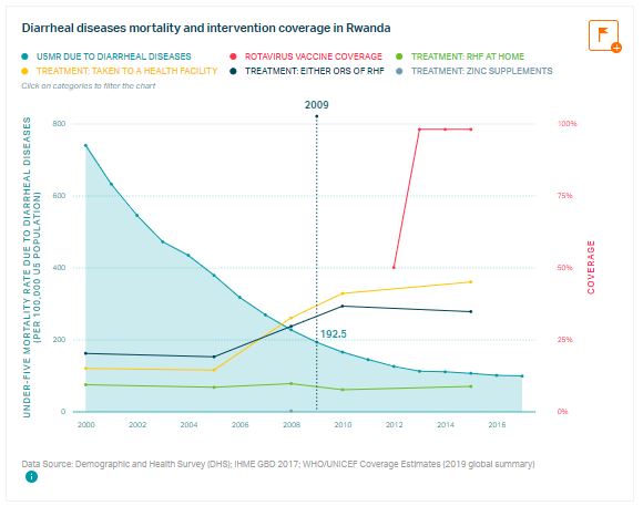 Diarrheal diseases mortality and intervention coverage in Rwanda