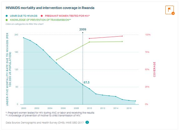 HIV/AIDS mortality and intervention coverage in Rwanda