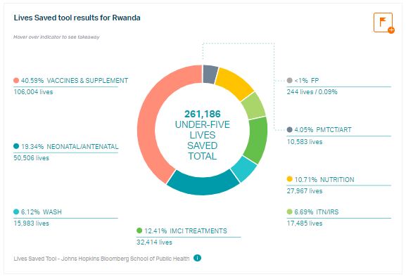 Lives Saved tool results for Rwanda