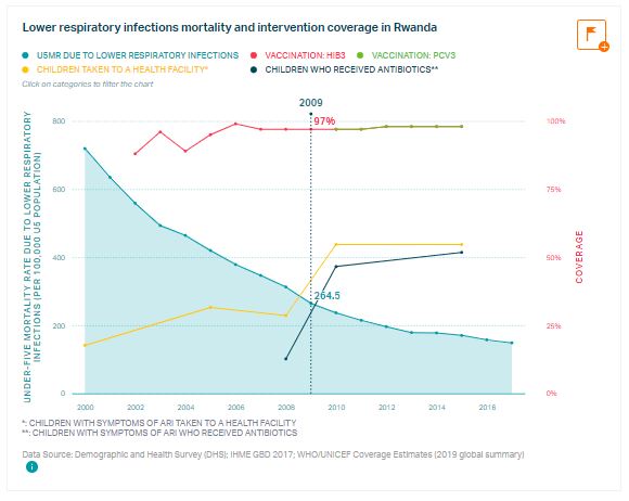 Lower respiratory infections mortality and intervention coverage in Rwanda