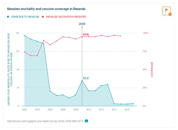 Measles mortality and vaccine coverage in Rwanda