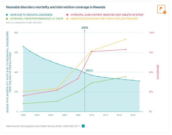 Neonatal disorders mortality and intervention coverage in Rwanda
