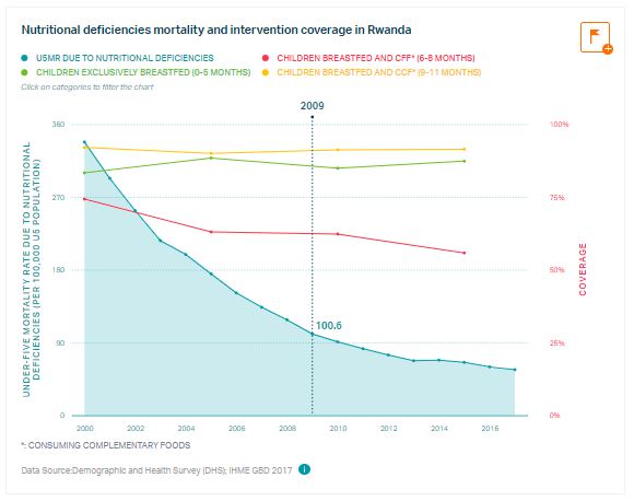 Nutritional deficiencies mortality and intervention coverage in Rwanda