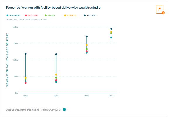 Percent of women with facility-based delivery by wealth quintile