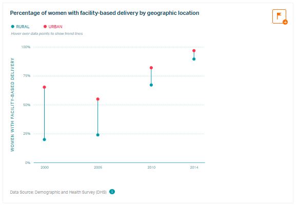 Percentage of women with facility-based delivery by geographic location