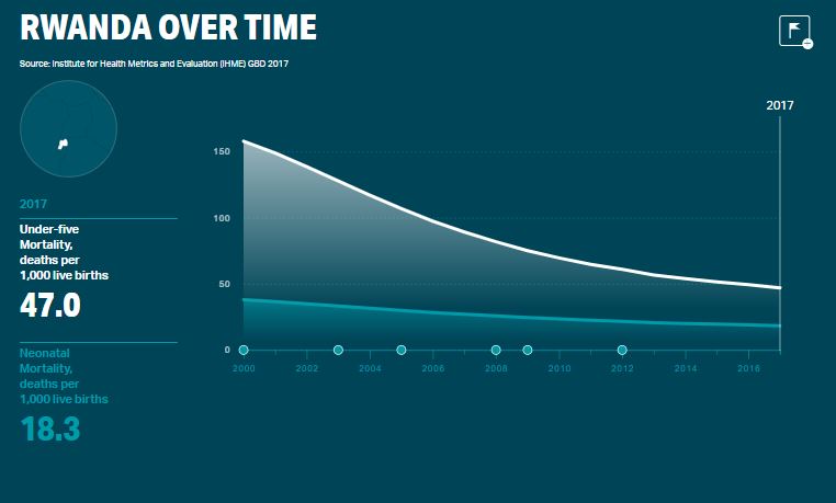 Rwanda over time
