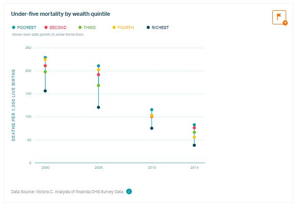 Under-five mortality by wealth quintile